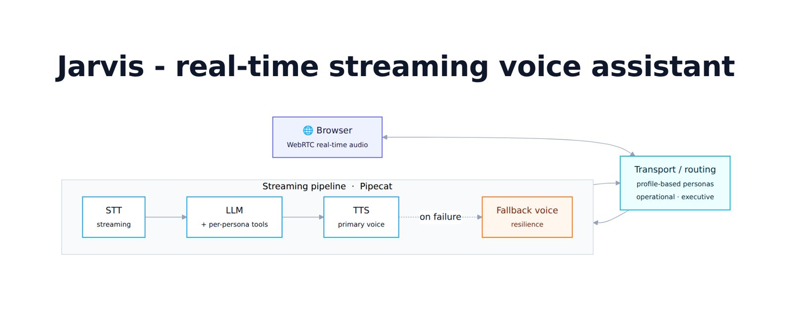 Jarvis streaming voice pipeline