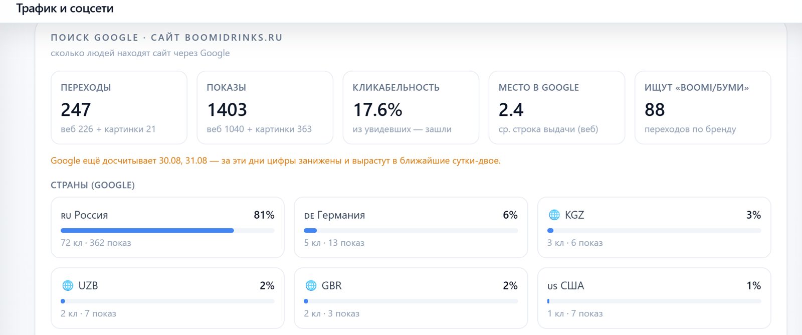 Google search performance